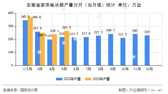 安徽省家用電冰箱產量分月（當月值）統(tǒng)計