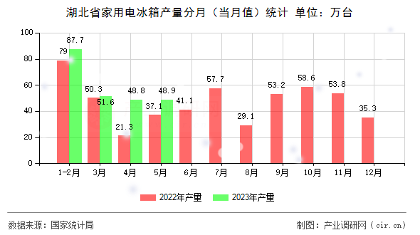 湖北省家用電冰箱產(chǎn)量分月（當(dāng)月值）統(tǒng)計