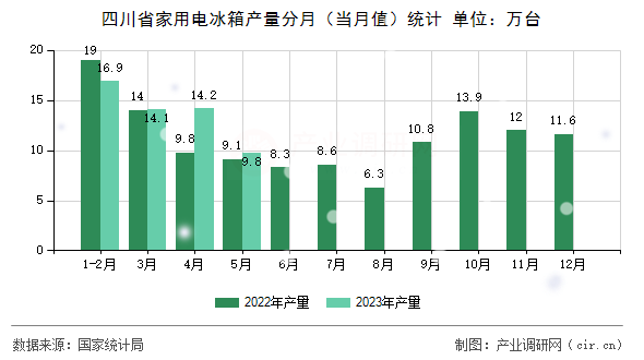 四川省家用電冰箱產(chǎn)量分月（當月值）統(tǒng)計