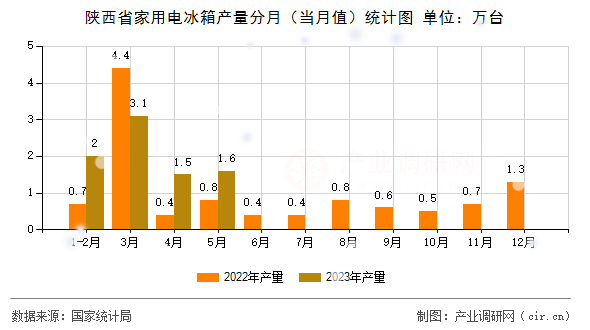 陜西省家用電冰箱產(chǎn)量分月（當(dāng)月值）統(tǒng)計(jì)圖