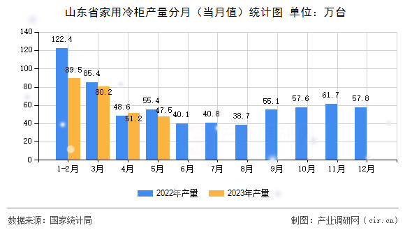 山東省家用冷柜產(chǎn)量分月(當(dāng)月值)統(tǒng)計(jì)圖 山東省家用冷柜產(chǎn)量分月(當(dāng)月值)統(tǒng)計(jì)圖