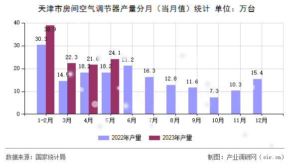天津市房間空氣調節(jié)器產量分月（當月值）統(tǒng)計
