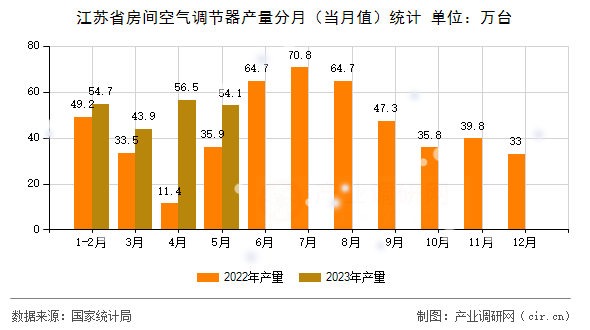 江蘇省房間空氣調(diào)節(jié)器產(chǎn)量分月（當(dāng)月值）統(tǒng)計(jì)