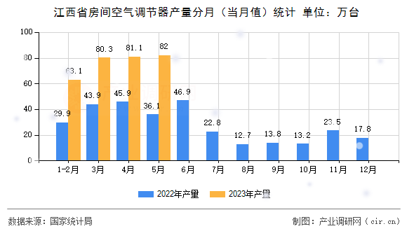 江西省房間空氣調(diào)節(jié)器產(chǎn)量分月（當(dāng)月值）統(tǒng)計(jì)