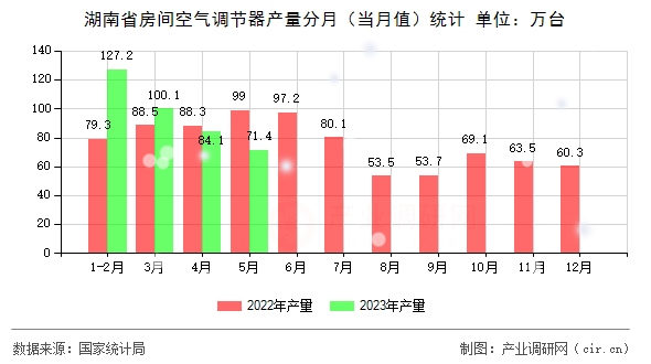 湖南省房間空氣調(diào)節(jié)器產(chǎn)量分月（當(dāng)月值）統(tǒng)計