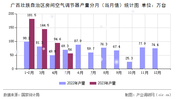 廣西壯族自治區(qū)房間空氣調(diào)節(jié)器產(chǎn)量分月（當(dāng)月值）統(tǒng)計圖