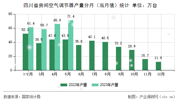 四川省房間空氣調(diào)節(jié)器產(chǎn)量分月（當(dāng)月值）統(tǒng)計(jì)