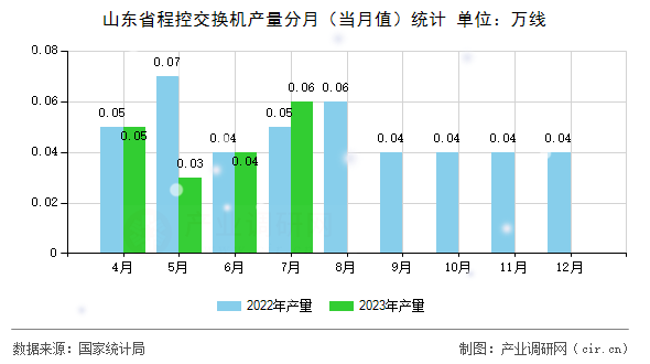山東省程控交換機(jī)產(chǎn)量分月（當(dāng)月值）統(tǒng)計(jì)