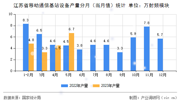江蘇省移動通信基站設(shè)備產(chǎn)量分月（當(dāng)月值）統(tǒng)計