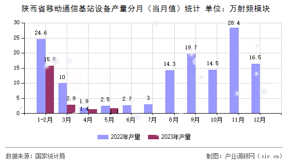 陜西省移動(dòng)通信基站設(shè)備產(chǎn)量分月（當(dāng)月值）統(tǒng)計(jì)