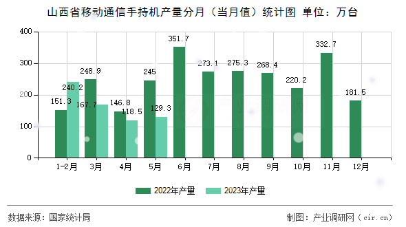 山西省移動通信手持機產(chǎn)量分月（當月值）統(tǒng)計圖