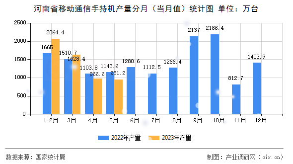 河南省移動通信手持機產(chǎn)量分月（當月值）統(tǒng)計圖