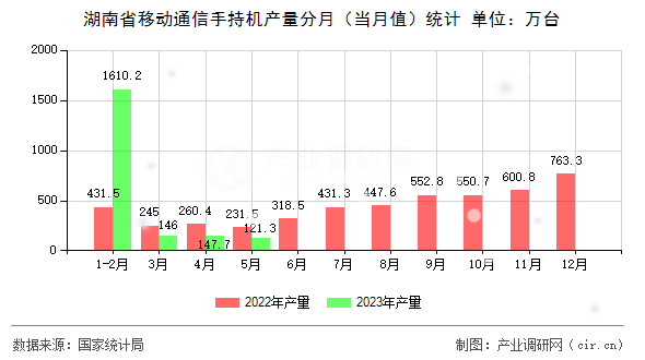 湖南省移動(dòng)通信手持機(jī)產(chǎn)量分月（當(dāng)月值）統(tǒng)計(jì)