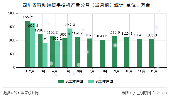 四川省移動(dòng)通信手持機(jī)產(chǎn)量分月（當(dāng)月值）統(tǒng)計(jì)