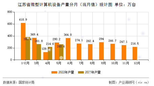 江蘇省微型計算機(jī)設(shè)備產(chǎn)量分月（當(dāng)月值）統(tǒng)計圖