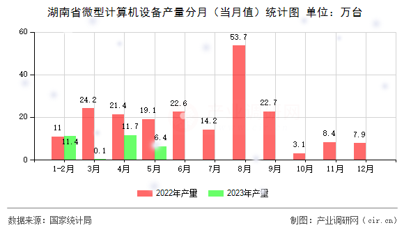 湖南省微型計算機設(shè)備產(chǎn)量分月（當月值）統(tǒng)計圖