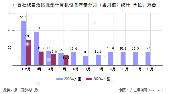 廣西壯族自治區(qū)微型計算機設備產量分月（當月值）統(tǒng)計