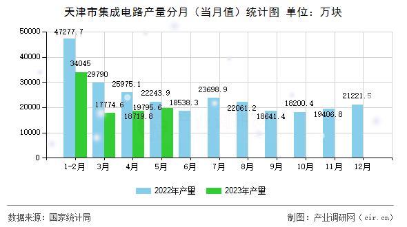天津市集成電路產(chǎn)量分月（當(dāng)月值）統(tǒng)計(jì)圖