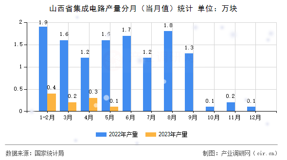 山西省集成電路產(chǎn)量分月（當月值）統(tǒng)計