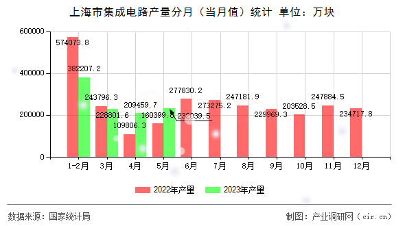上海市集成電路產量分月（當月值）統(tǒng)計