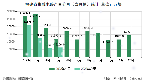 福建省集成電路產量分月（當月值）統計