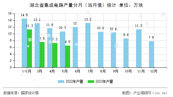 湖北省集成電路產(chǎn)量分月(當(dāng)月值)統(tǒng)計(jì) 湖北省集成電路產(chǎn)量分月(當(dāng)月值)統(tǒng)計(jì)