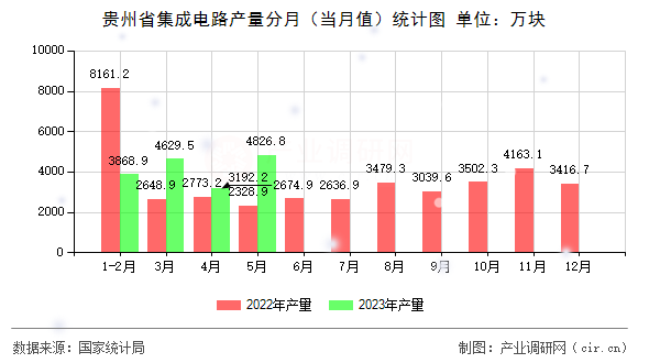 貴州省集成電路產(chǎn)量分月（當(dāng)月值）統(tǒng)計(jì)圖