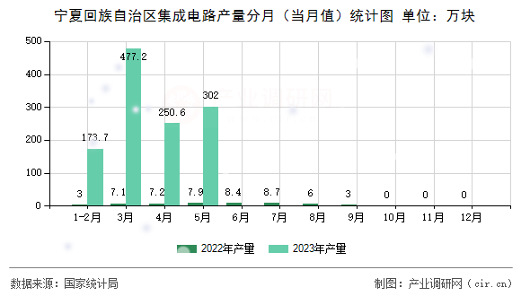 寧夏回族自治區(qū)集成電路產(chǎn)量分月（當(dāng)月值）統(tǒng)計(jì)圖