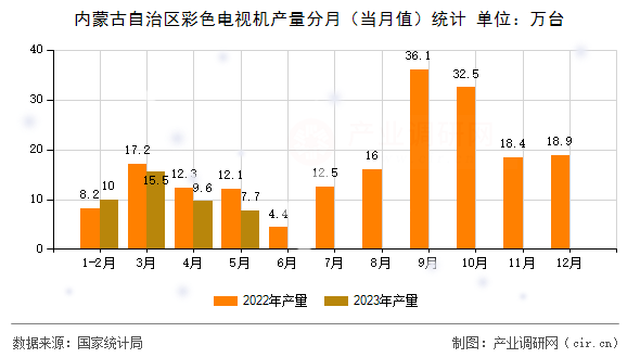 內蒙古自治區(qū)彩色電視機產(chǎn)量分月(當月值)統(tǒng)計 內蒙古自治區(qū)彩色電視機產(chǎn)量分月(當月值)統(tǒng)計
