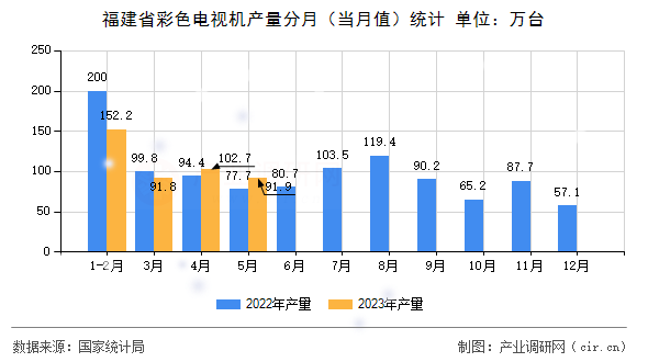 福建省彩色電視機產(chǎn)量分月（當(dāng)月值）統(tǒng)計