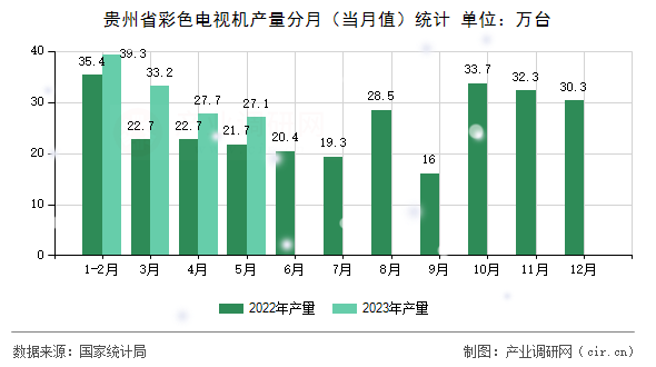 貴州省彩色電視機產(chǎn)量分月（當月值）統(tǒng)計
