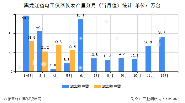 黑龍江省電工儀器儀表產量分月（當月值）統(tǒng)計