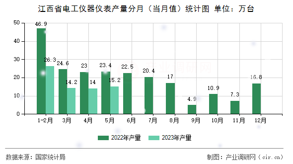 江西省電工儀器儀表產(chǎn)量分月（當(dāng)月值）統(tǒng)計圖