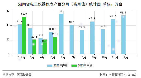 湖南省電工儀器儀表產量分月(當月值)統計圖 湖南省電工儀器儀表產量分月(當月值)統計圖