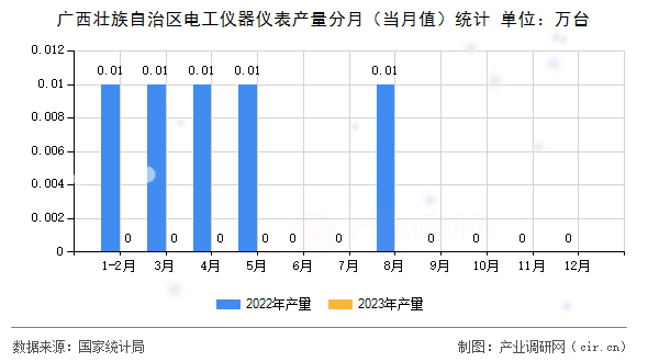 廣西壯族自治區(qū)電工儀器儀表產(chǎn)量分月（當(dāng)月值）統(tǒng)計(jì)