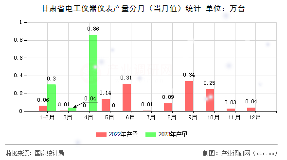 甘肅省電工儀器儀表產(chǎn)量分月（當(dāng)月值）統(tǒng)計