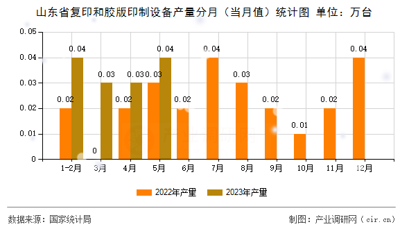 山東省復印和膠版印制設備產(chǎn)量分月（當月值）統(tǒng)計圖