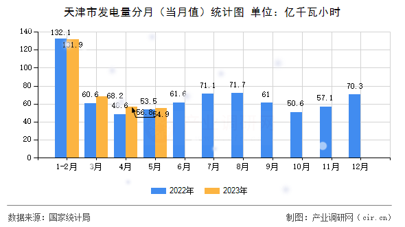 天津市發(fā)電量分月(當(dāng)月值)統(tǒng)計圖 天津市發(fā)電量分月(當(dāng)月值)統(tǒng)計圖