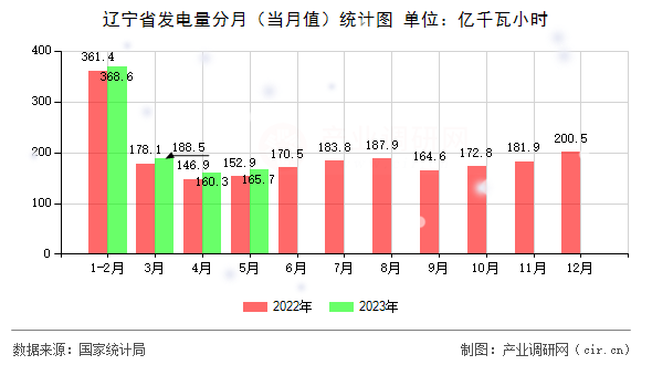 遼寧省發(fā)電量分月（當月值）統(tǒng)計圖