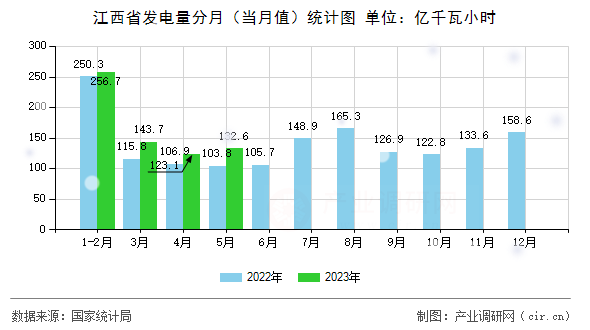 江西省發(fā)電量分月（當(dāng)月值）統(tǒng)計(jì)圖