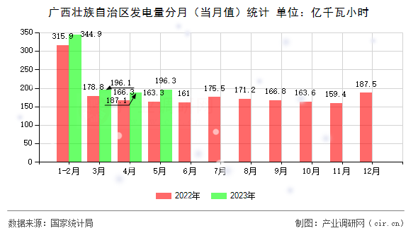 廣西壯族自治區(qū)發(fā)電量分月（當月值）統(tǒng)計