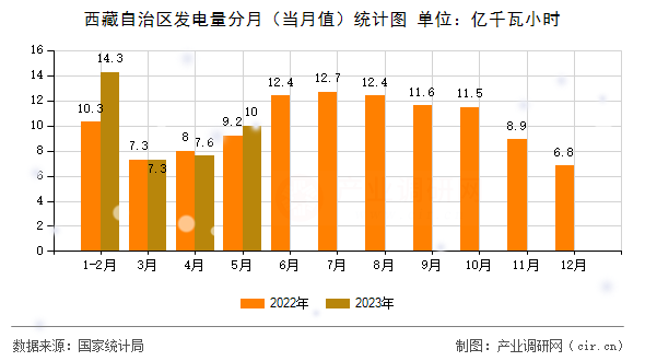 西藏自治區(qū)發(fā)電量分月（當月值）統(tǒng)計圖