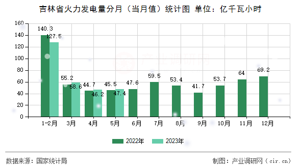 吉林省火力發(fā)電量分月（當月值）統(tǒng)計圖