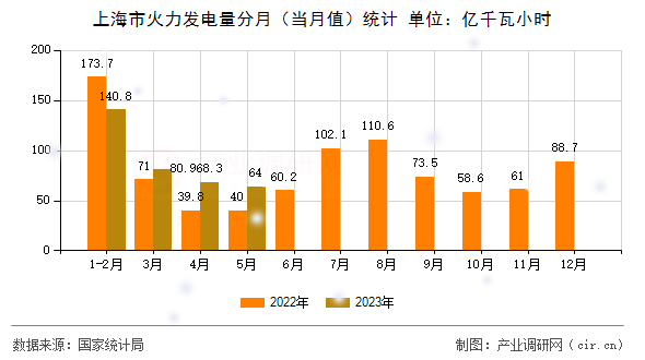 上海市火力發(fā)電量分月(當(dāng)月值)統(tǒng)計(jì) 上海市火力發(fā)電量分月(當(dāng)月值)統(tǒng)計(jì)