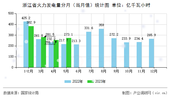 浙江省火力發(fā)電量分月（當(dāng)月值）統(tǒng)計(jì)圖