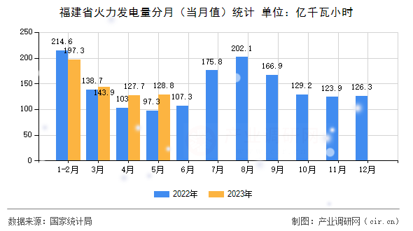 福建省火力發(fā)電量分月（當(dāng)月值）統(tǒng)計(jì)
