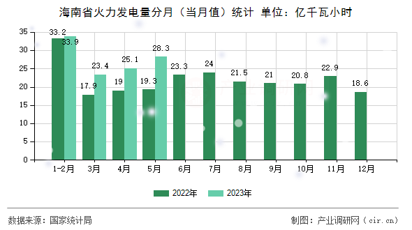 海南省火力發(fā)電量分月（當(dāng)月值）統(tǒng)計