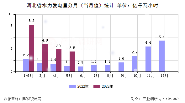 河北省水力發(fā)電量分月(當(dāng)月值)統(tǒng)計(jì) 河北省水力發(fā)電量分月(當(dāng)月值)統(tǒng)計(jì)