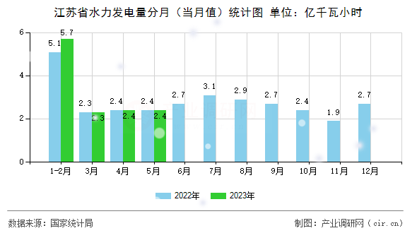 江蘇省水力發(fā)電量分月（當(dāng)月值）統(tǒng)計(jì)圖