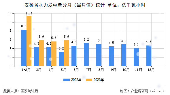 安徽省水力發(fā)電量分月（當(dāng)月值）統(tǒng)計(jì)